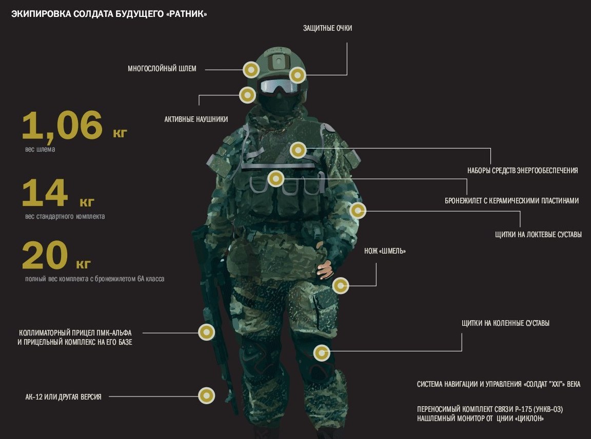 Военный комплект "Ратник" Экипировка и вооружение солдата РФ